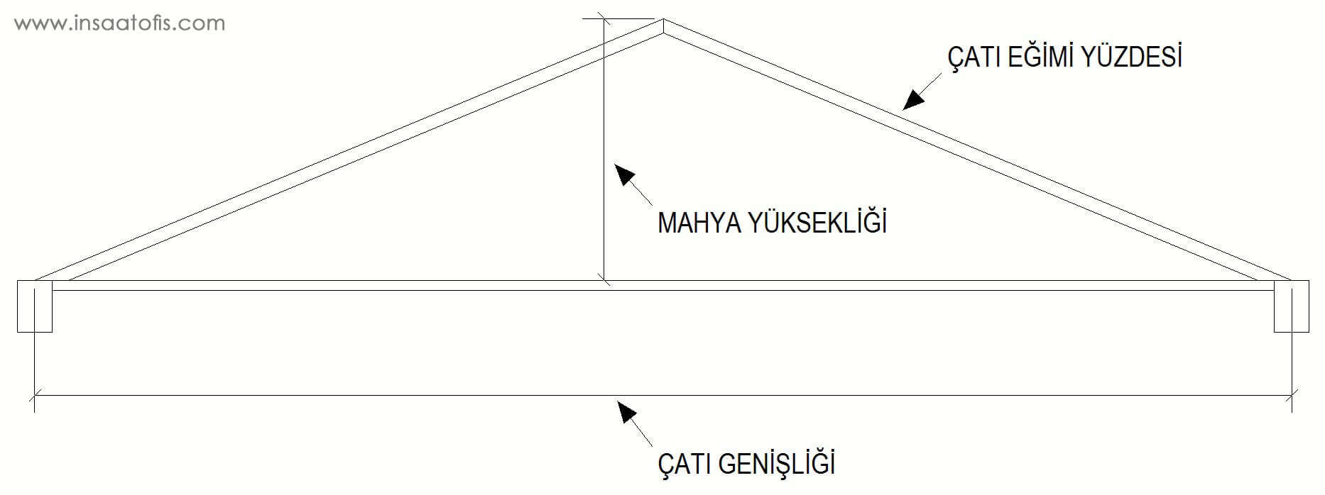 Çatı eğimi mahya yüksekliği hesaplama aracı.