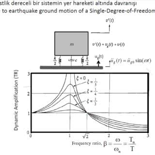 tek serbestlik dereceli bir sistemin yer hareketi altinda davranisi
