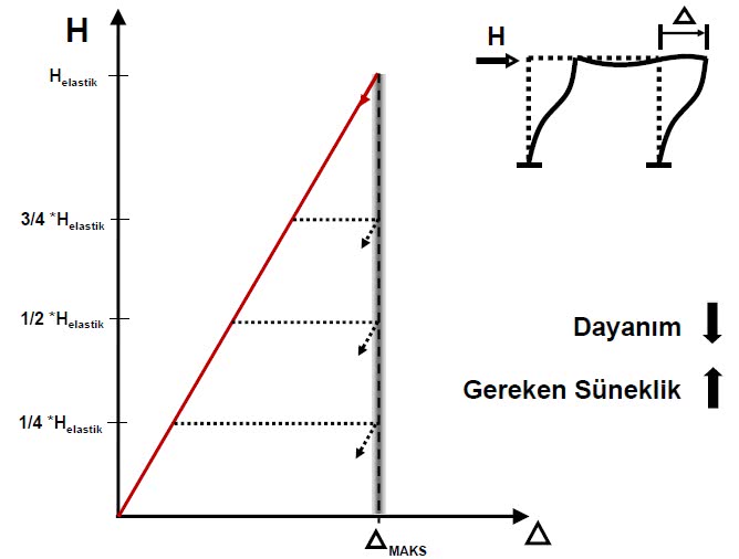 deprem yükü sünek davranış dayanım grafiği