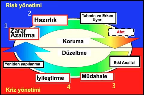 risk yönetimi ve kriz yönetimi