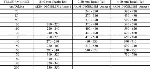 tozaltı kaynağı tel sürme hızı akım değerleri tablosu