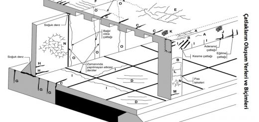Bina çatlakları, yapılarda oluşan çatlak tipleri ve yerleri.