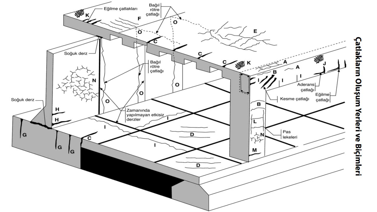 Bina çatlakları tipleri ve yapılarda oluşan çatlak yerleri