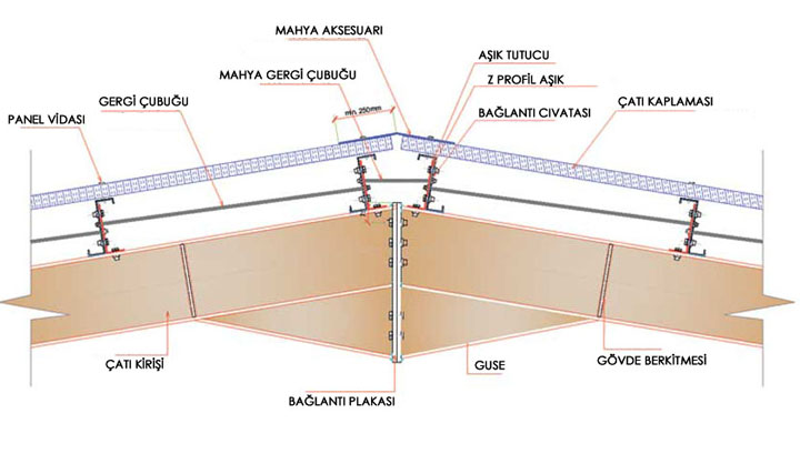 Çelik çatı mahyası detayı, çelik çatılarda mahya elemanları.